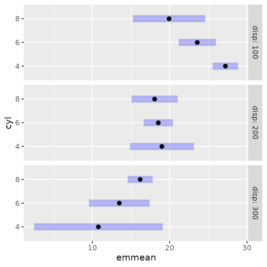 Plot of side-by-side confidence intervals for 'cyl' means, in 3 panels corresponding to 'disp' values of 100, 200, and 300. The values plotted here are those in 'summary(EMM3)'