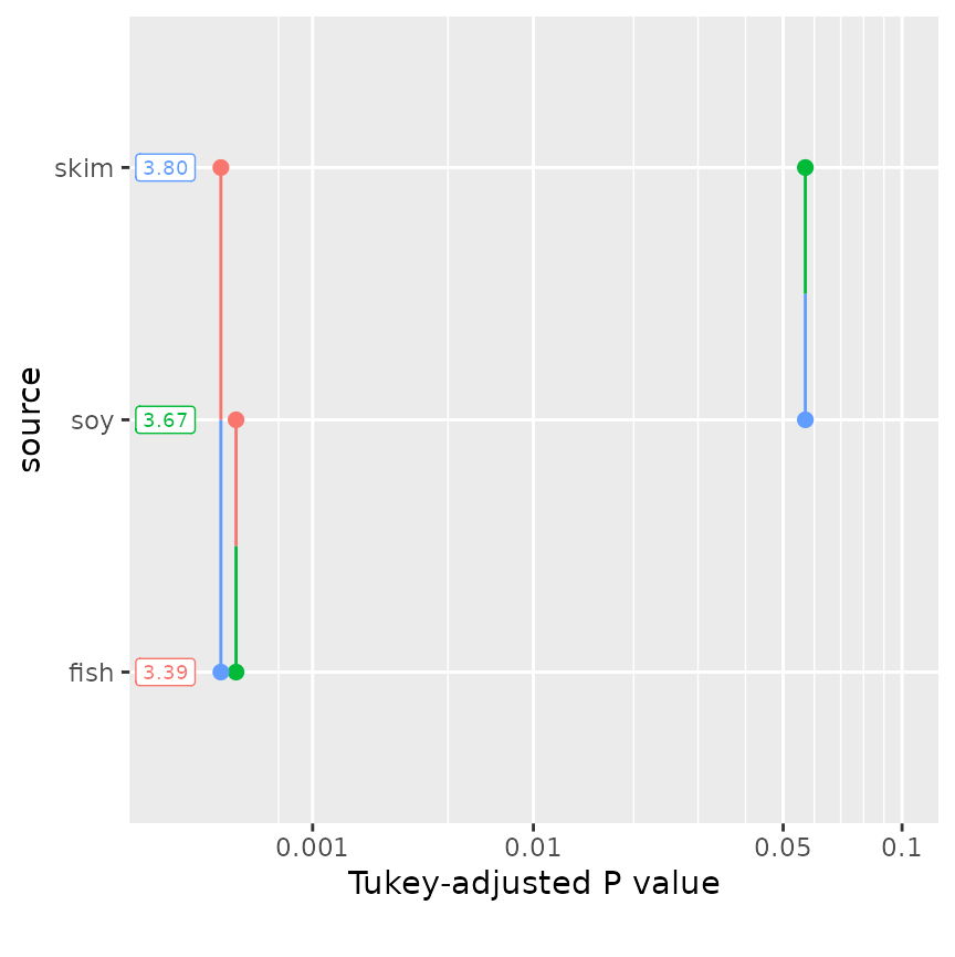 Pairwise P-value plot that shows, for each pair of means, a vertical line segment whose horizontal position is the Tukey-adjusted P-value for that comparison. The endpoints of the line segments align with the vertical scale showing the soy levels and their means. This particular plot shows that skim-fish and soy-fish are highyly significant, while skim-soy has a P-value just over 0.05