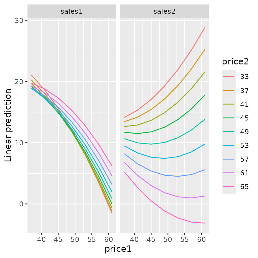 Two panels with sets of curves associated with values of price2. The panel for sales1 shows a tight bundle of curves that decrease with price1. The panel for sales2 shows a looser bundle of curves that diverge as price1 increases