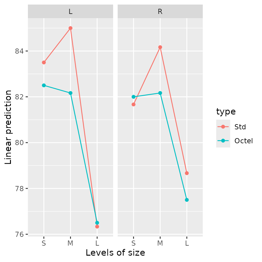 emmip plot of type and size, with separate panels for each side. To see the same numerical information, do emmeans(noise.lm, ~ type:size|side)