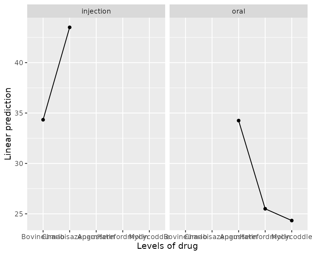 A panel for each route. This interaction plot has a lot of empty space because all 5 drugs are represented in each panel, and the x axis labels all overlap