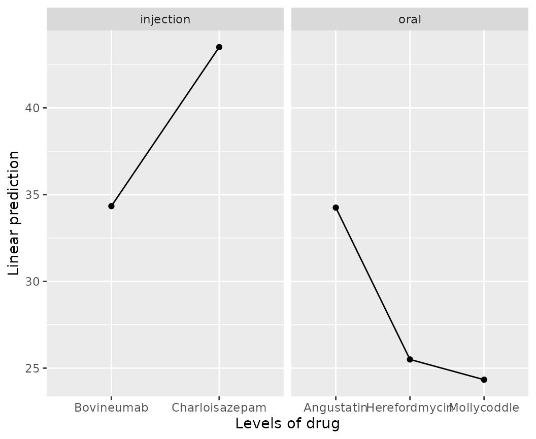 This plot shows the same means as the previous one, but each panel shows only the drugs that are nested in each route