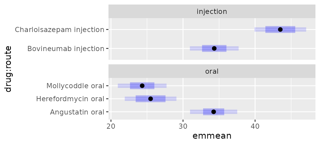 side-by-side CIs and PIs for drugs in each route. Again, with free_y scaling, each panel contains only the drugs involved