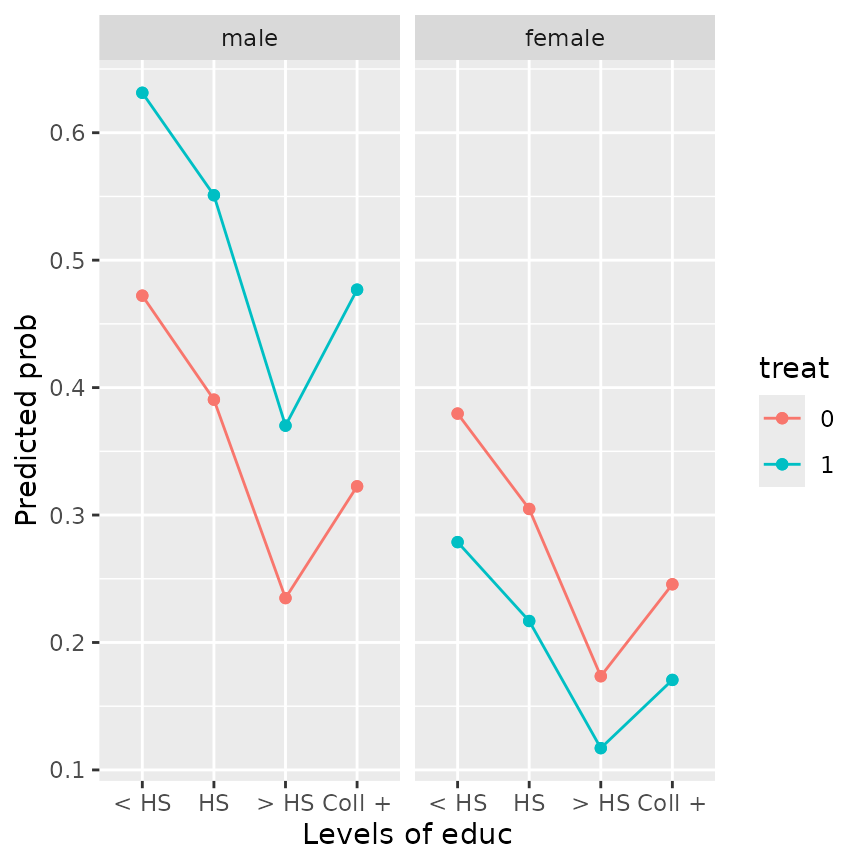 Two panels, each showing a decreasing trend with educ except they increase again with educ=Coll+. In the male panel, the curve for treat 1 is higher than that for treat 2, while the reverse is true in the female panel