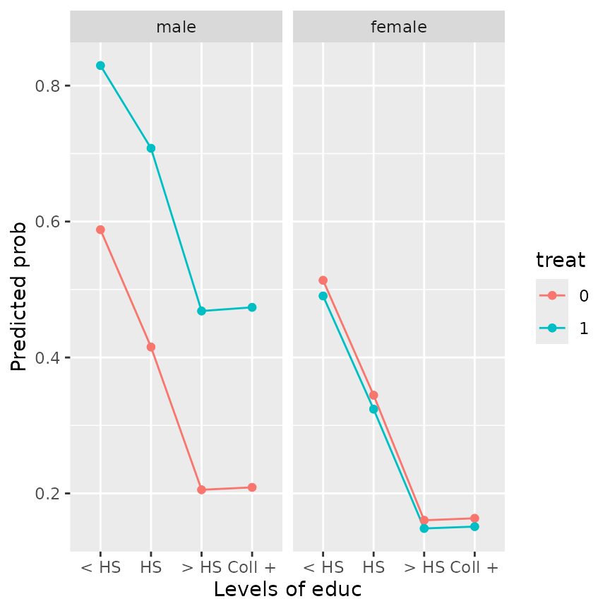 Similar to previous figure but now the curves flatten out with >HS about the same as Coll+. For the maile panel, we still have the trace for treat 1 higher than for treat 0; but in the female panel, they are about the same as each other, and a bit lower than treat 0 for males. To see these results in numerical form, call emmeans() with the same arguments *except* replace the second argument with ~treat*educ|gender