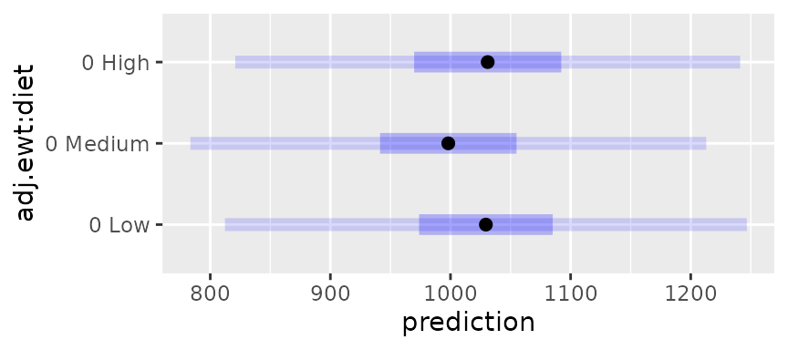 Side-by-side CIs and PIs. The PIs are much wider, and have the endpoints found in the preceding predit() call