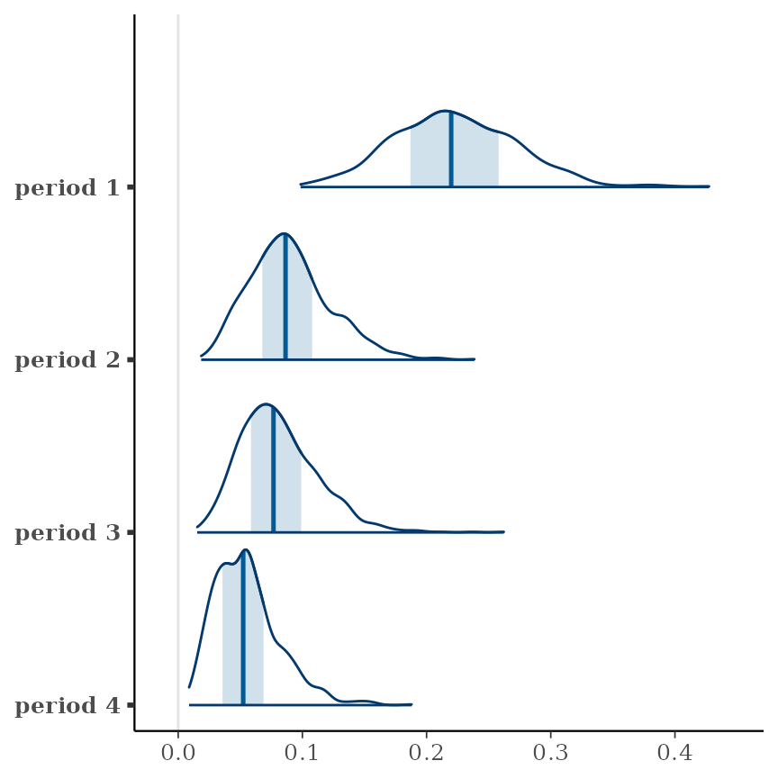 kernel denity estimates for each of the 4 periods. Their medians and spreads decrease with period, and period 1 is especially different. See the previous summary table for the numerical values of the estimated means