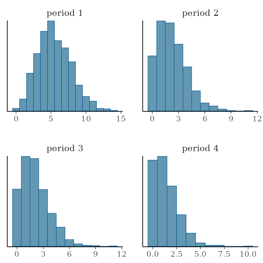 Histograms of the predictive distributions for each period. The one for period 1 has bins from 0 to 15; the number of bins decreases until period 4 has only bins for 0 through 5.