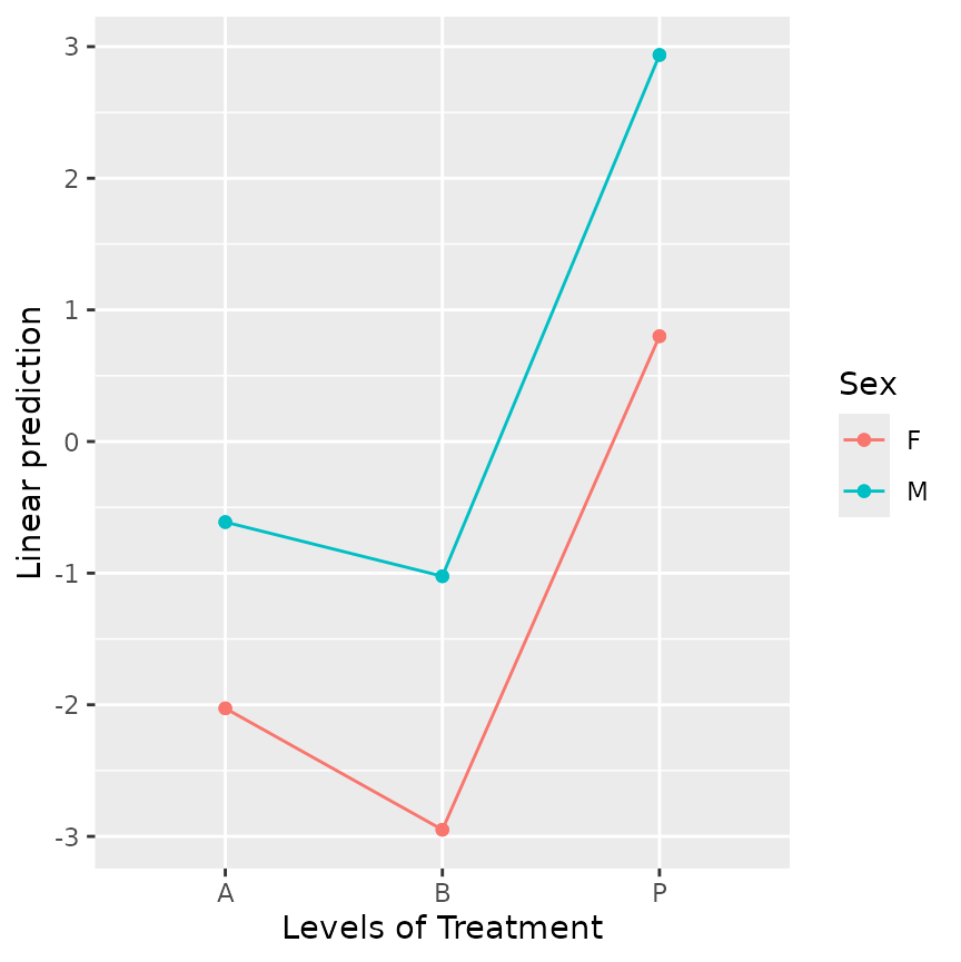 Interaction-plot display of the results of emmeans(neuralgia.glm, ~ Treatment | Sex)