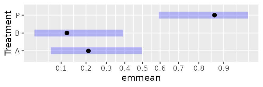 Plot E: An alternative to Plot D using an arcsin scaling. This scale is less nonlinear than in plot D so the intervals are somewhat skewed, but less so than plot B