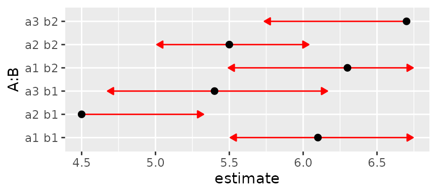 Plot A: Comparison arrows for foo. These arrows overlap or not as per the P-values in pairs(foo) are greater or less than 0.05