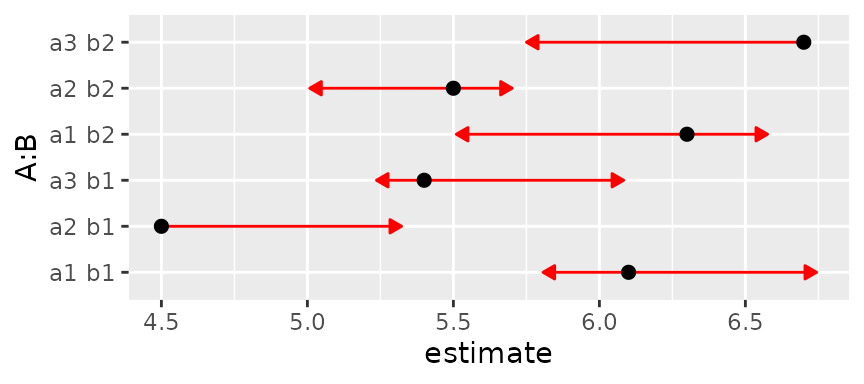 Plot C - for foo6. Not all of the arrows work correctly and we get a warning message with details. The appearance of the arrows is pretty chaotic, with many extending in vastly unequal distances from the means