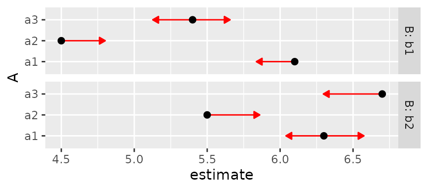 Plot D - foo8, separate panels for each B. This is a nicely behaved plot because we are not mixing together between-B and within-B SEs.