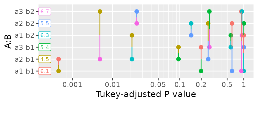 pwpp of foo6, providing a fairly readable display of the P-values in pairs(foo6)